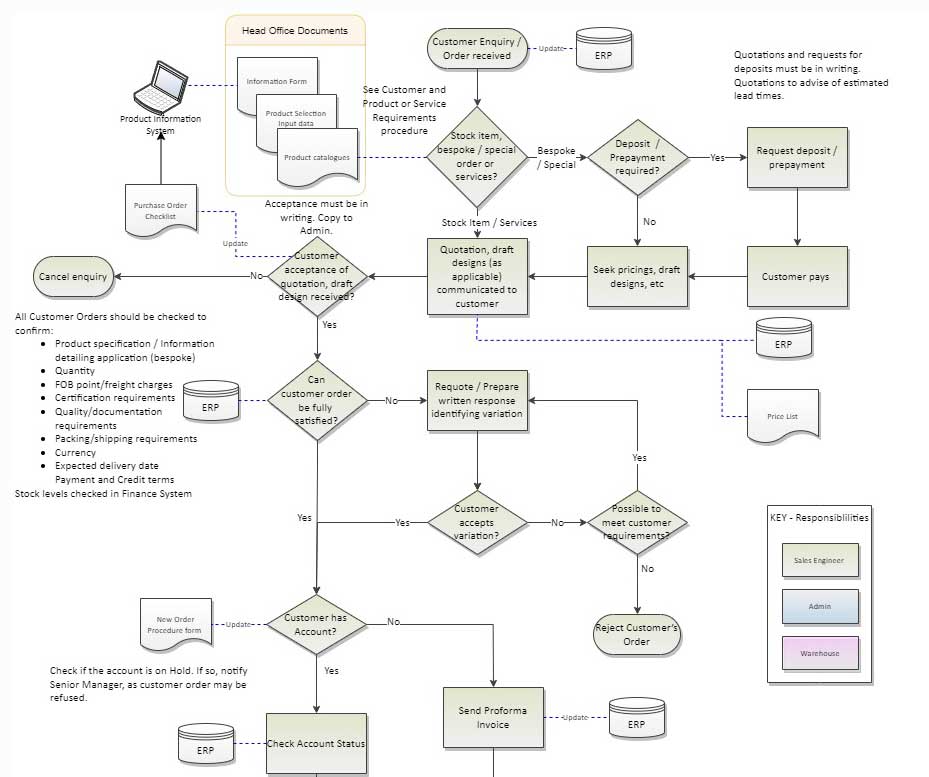 Example complex flow diagram